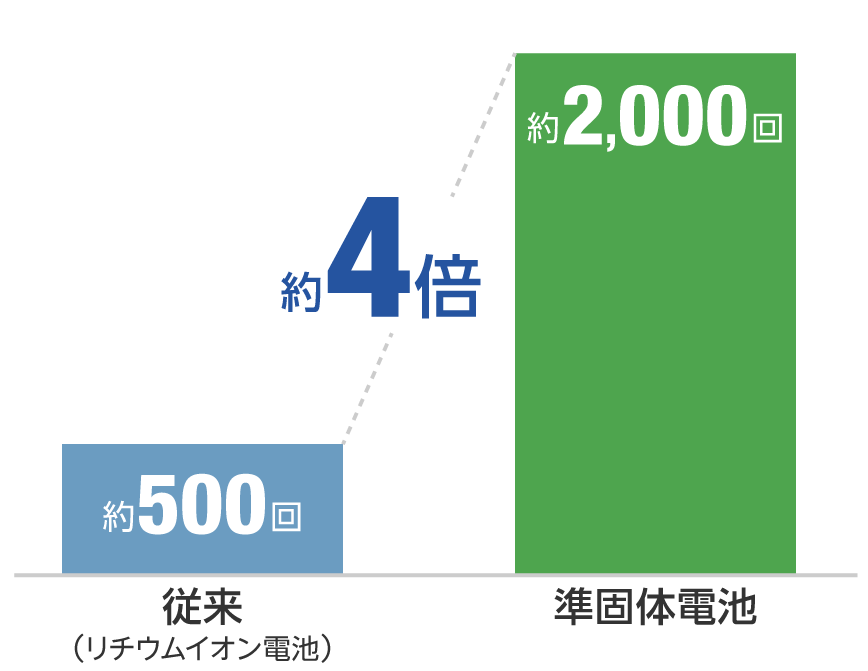 従来の約4倍の長寿命
