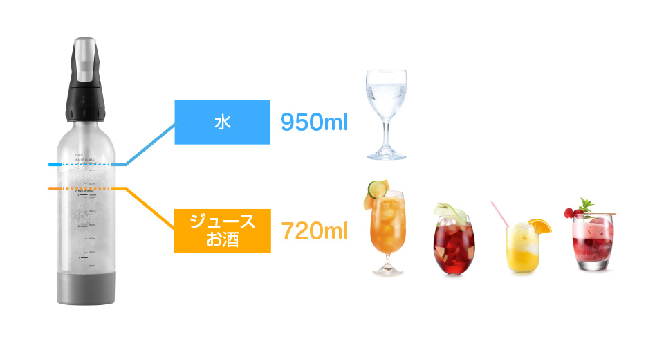 水なら950ml、ジュースやお酒などは720mlの炭酸飲料が作れる