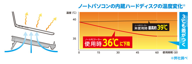 ノートパソコンの内蔵SSDの温度変化