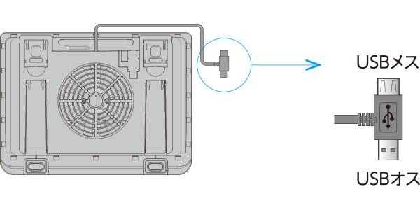 USBポートを占有しない、USBポート搭載