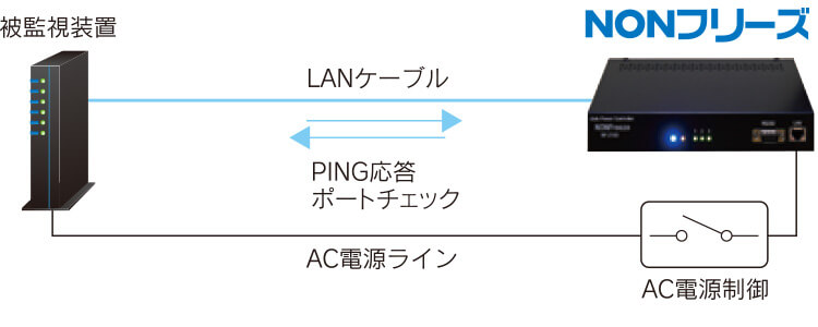 PINGとポート監視でフリーズを感知すると自動で再起動