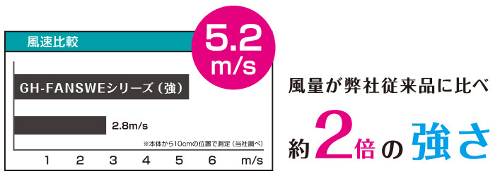 USB接続の強力デスク用扇風機