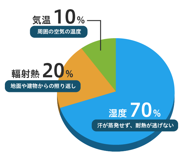 暑さ指数-WBGT-の原因のグラフ